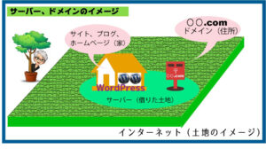 サーバーを土地、WordPressサイトを家、ドメインを住所に例えたインターネットの仕組みイラスト